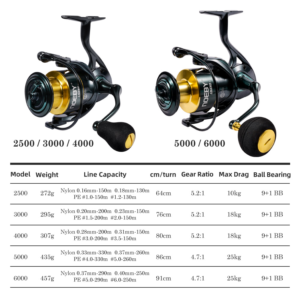 Carrete de pesca giratorio Noe - Penn Reel Fierce reseña y precio